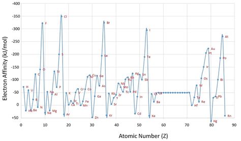 electron affinity graph|Lesson Explainer: Electron Affinity .
